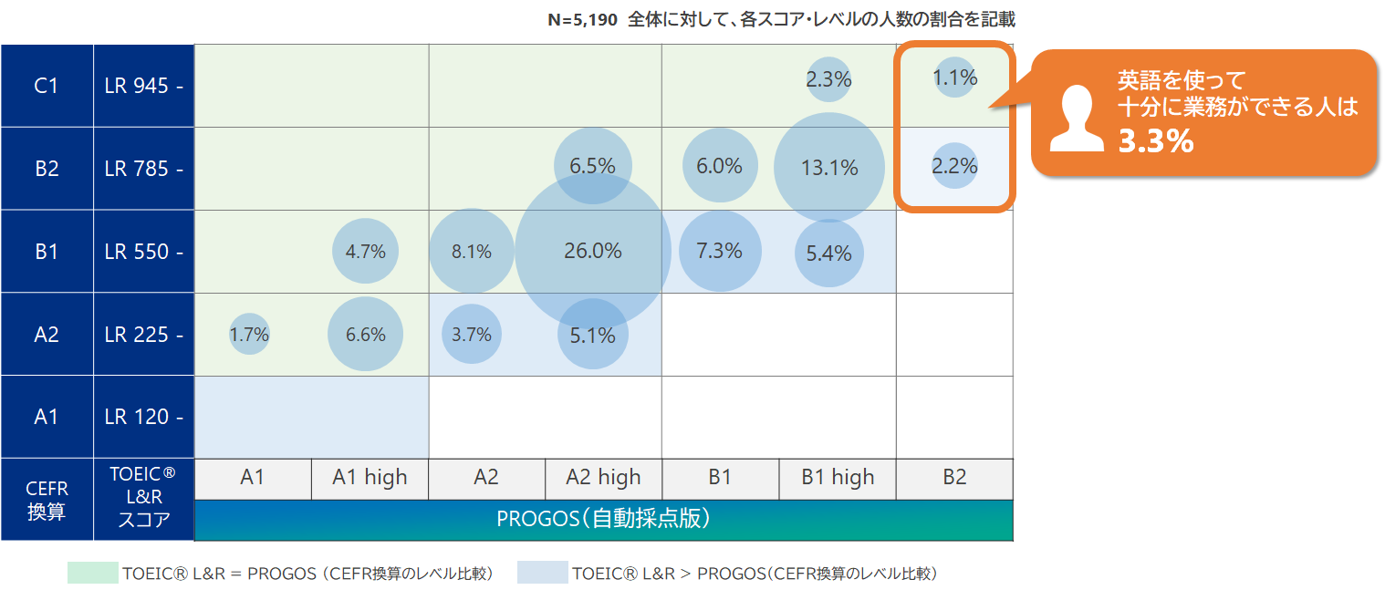 受験者のPROGOSテスト結果とTOEIC L&RスコアのCEFR対比