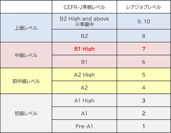 level