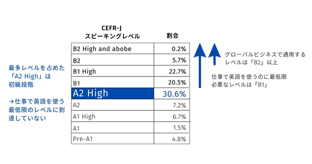 PROGOS CEFRレベル分布