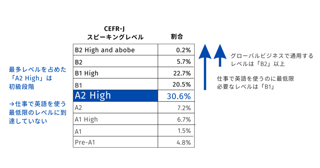 PROGOS CEFRレベル分布