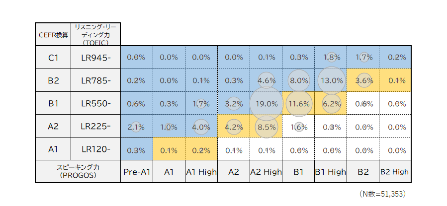 TOEIC・PROGOSレベル比較