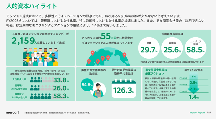 メルカリ「FY2025.6 Impact Report」