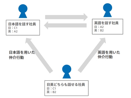 日本語と英語ができるメンバーがチーム内のコミュニケーションの仲介を行うことができるようになる